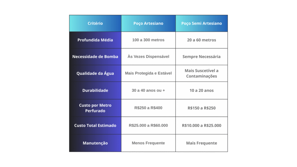 tabela comparativa criterios poco artesiano x poco semi artesiano tabela comparativa criterios poco artesiano x poco semi artesiano